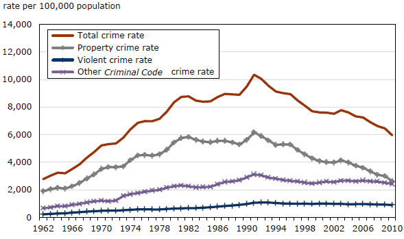 Crime Rates Graph